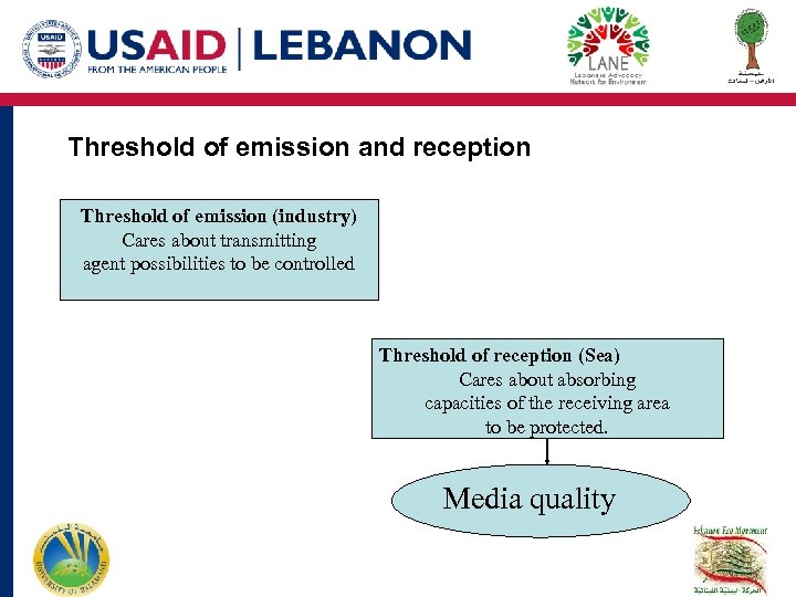 Threshold of emission and reception Threshold of emission (industry) Cares about transmitting agent possibilities