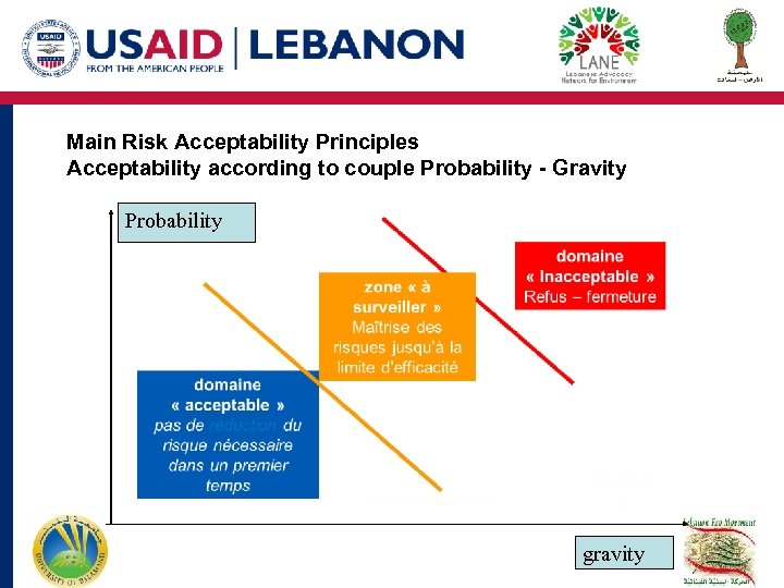 Main Risk Acceptability Principles Acceptability according to couple Probability - Gravity Probability gravity 