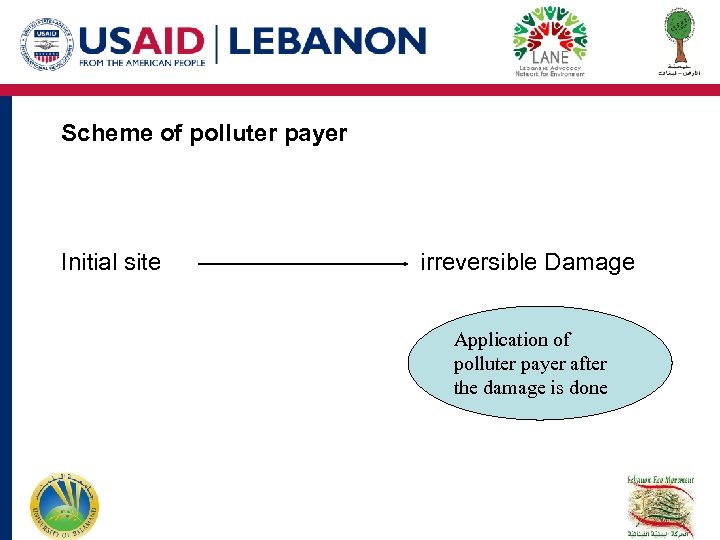 Scheme of polluter payer Initial site irreversible Damage Application of polluter payer after the