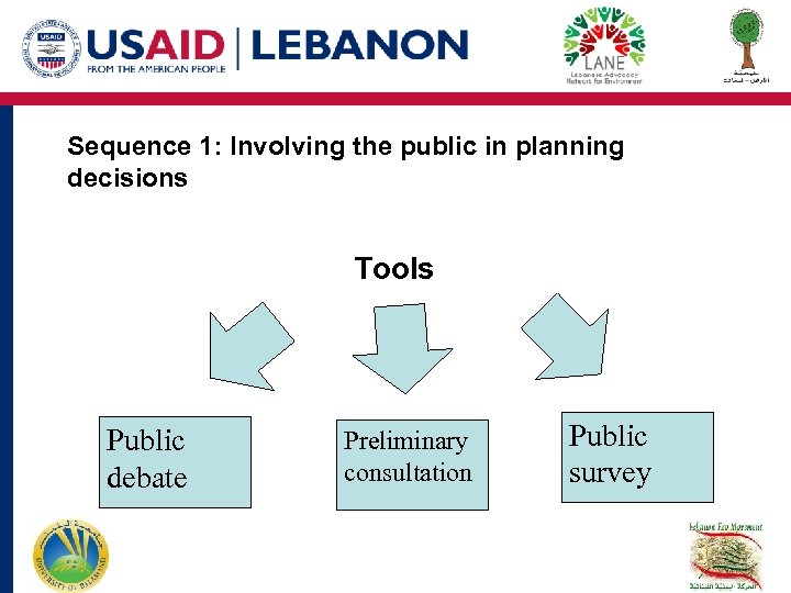 Sequence 1: Involving the public in planning decisions Tools Public debate Preliminary consultation Public