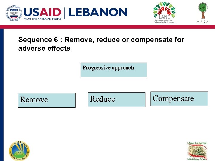 Sequence 6 : Remove, reduce or compensate for adverse effects Progressive approach Remove Reduce