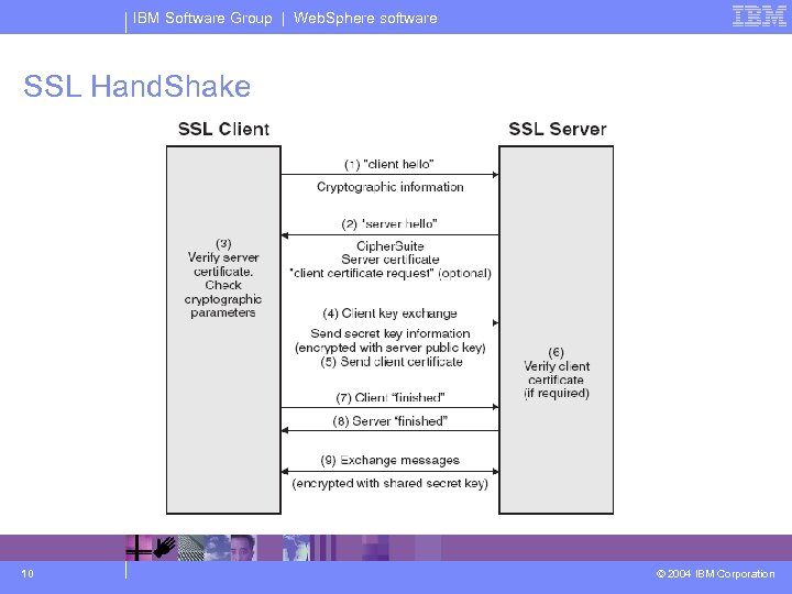 IBM Software Group | Web. Sphere software SSL Hand. Shake 10 © 2004 IBM