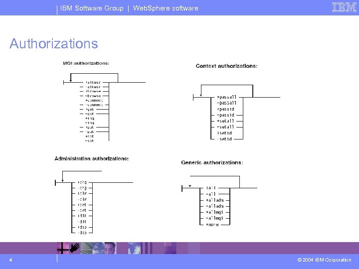 IBM Software Group | Web. Sphere software Authorizations 4 © 2004 IBM Corporation 