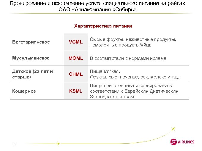 Бронирование и оформление услуги специального питания на рейсах ОАО «Авиакомпания «Сибирь» Характеристика питания Вегетарианское