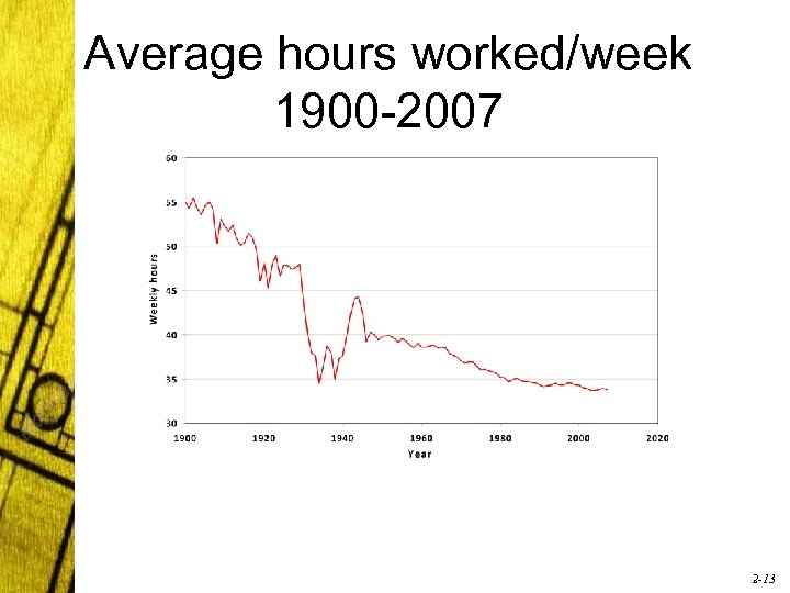 Average hours worked/week 1900 -2007 2 -13 