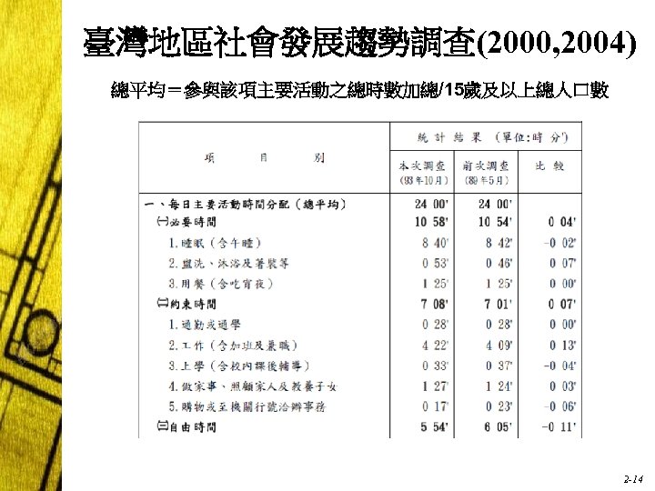 臺灣地區社會發展趨勢調查(2000, 2004) 總平均＝參與該項主要活動之總時數加總/15歲及以上總人口數 2 -14 