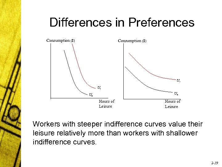 Differences in Preferences Consumption ($) U 1 U 0 Hours of Leisure Workers with