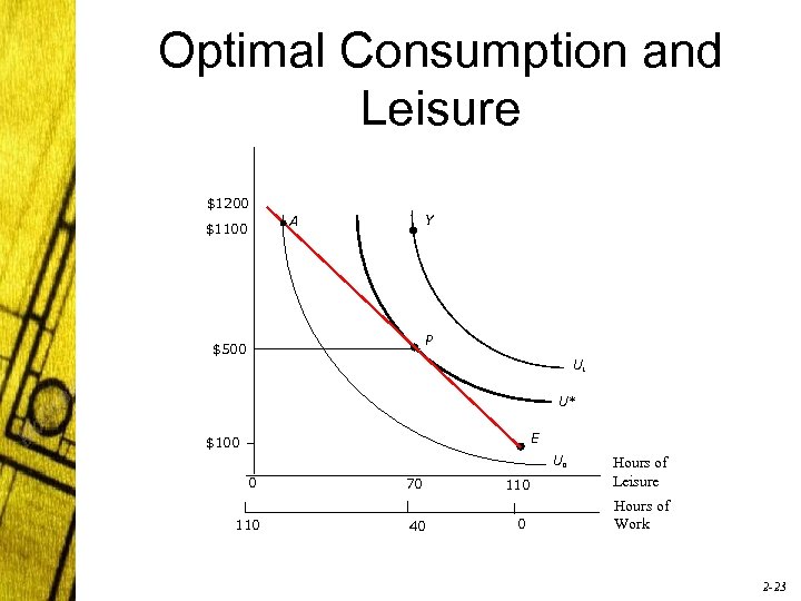 Optimal Consumption and Leisure $1200 Y A $1100 P $500 U 1 U* E