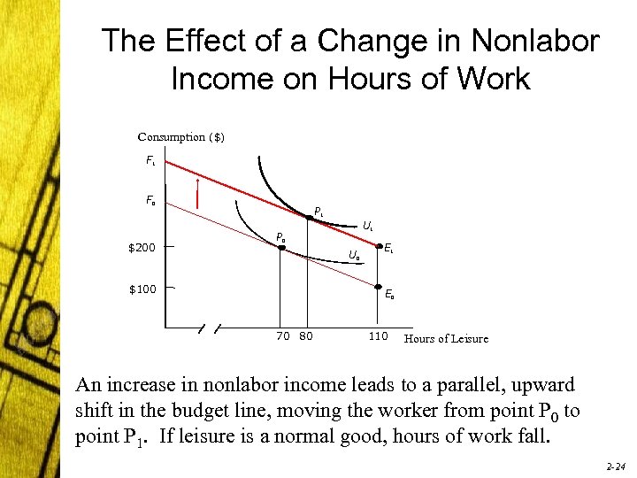 The Effect of a Change in Nonlabor Income on Hours of Work Consumption ($)