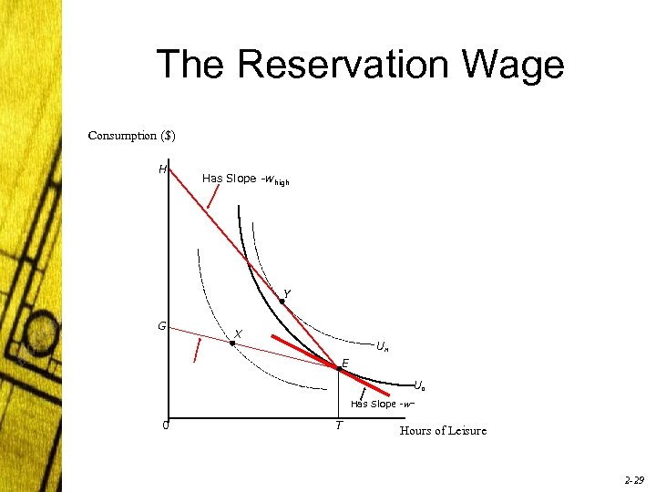 The Reservation Wage Consumption ($) H Has Slope -whigh Y G X UH E