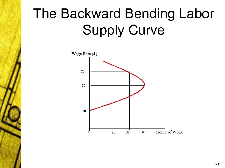 The Backward Bending Labor Supply Curve Wage Rate ($) 25 20 10 0 20