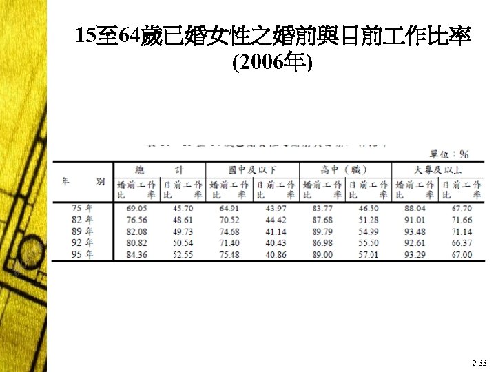 15至 64歲已婚女性之婚前與目前 作比率 (2006年) 2 -33 