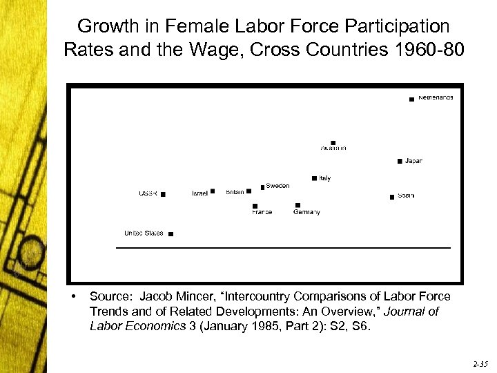 Growth in Female Labor Force Participation Rates and the Wage, Cross Countries 1960 -80