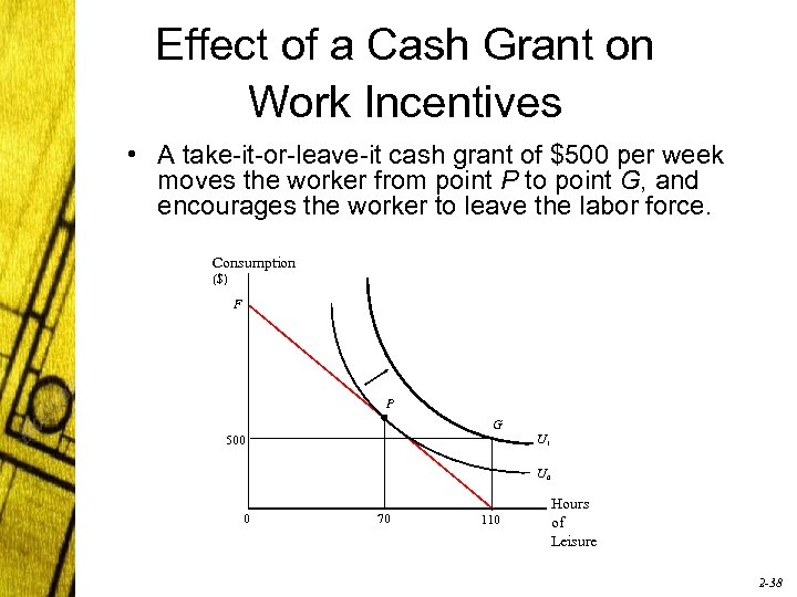 Effect of a Cash Grant on Work Incentives • A take-it-or-leave-it cash grant of