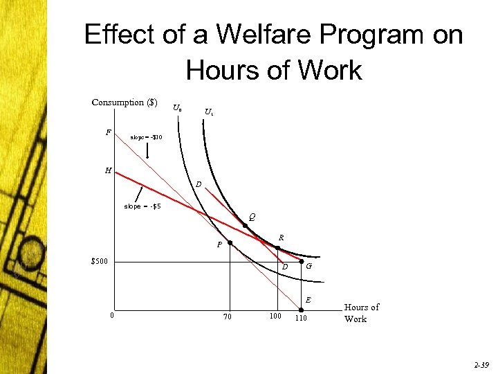 Effect of a Welfare Program on Hours of Work Consumption ($) F U 0