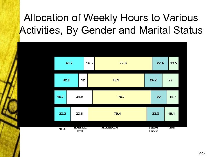Allocation of Weekly Hours to Various Activities, By Gender and Marital Status Market Work