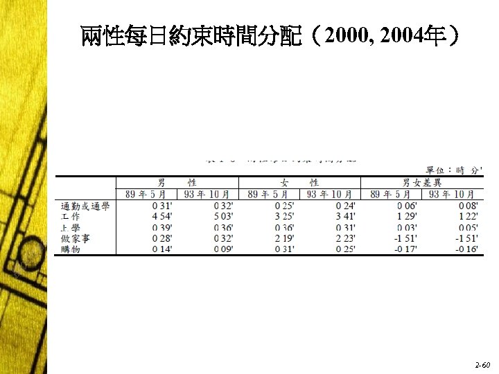 兩性每日約束時間分配（2000, 2004年） 2 -60 