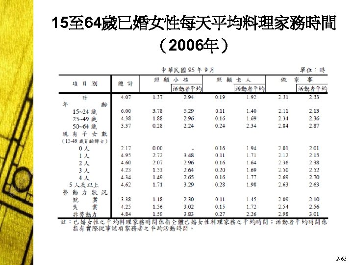 15至 64歲已婚女性每天平均料理家務時間 （2006年） 2 -61 