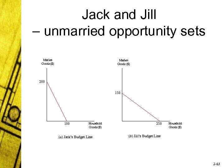 Jack and Jill – unmarried opportunity sets Market Goods ($) 200 150 100 Household