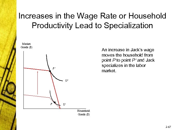 Increases in the Wage Rate or Household Productivity Lead to Specialization Market Goods ($)