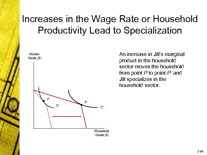 Increases in the Wage Rate or Household Productivity Lead to Specialization An increase in