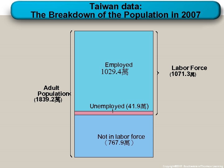 Taiwan data: The Breakdown of the Population in 2007 Employed 1029. 4萬 Adult Population