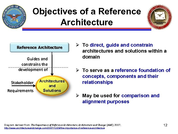 Objectives of a Reference Architecture Guides and constrains the development of Stakeholder Requirements Architectures