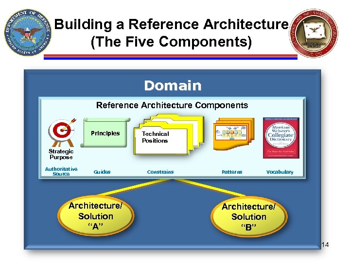 Building a Reference Architecture (The Five Components) Domain Reference Architecture Components Principles Technical Positions