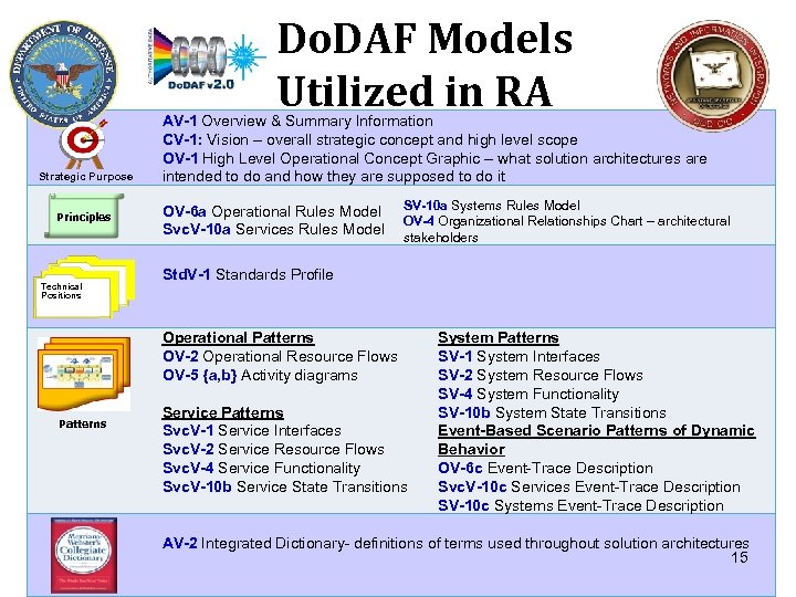 Do. DAF Models Utilized in RA Strategic Purpose Principles Technical Positions AV-1 Overview &