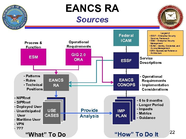 EANCS RA Sources Operational Requirements Process & Function Federal ICAM Legend • ESSF –