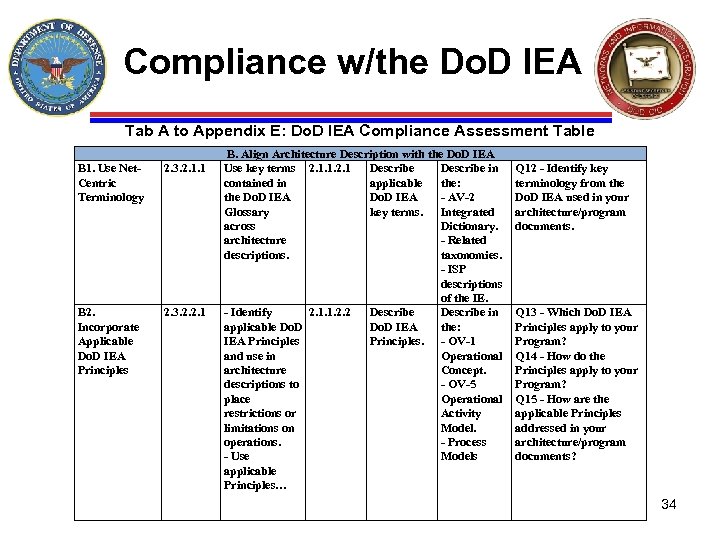 Compliance w/the Do. D IEA Tab A to Appendix E: Do. D IEA Compliance