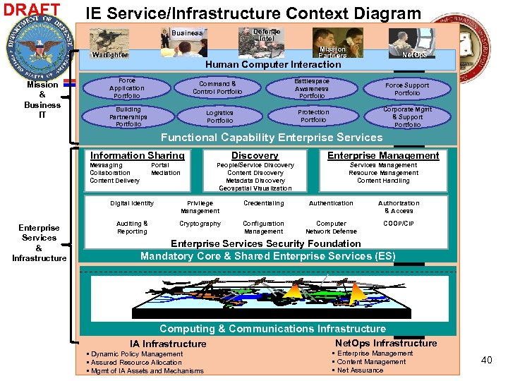 DRAFT IE Service/Infrastructure Context Diagram Defense Intel Business Mission Partners Warfighter Mission & Business