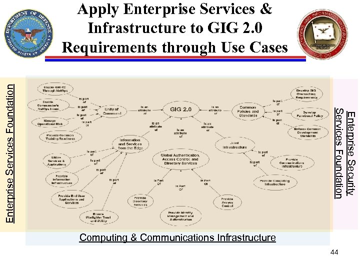 Enterprise Security Services Foundation Enterprise Services Foundation Apply Enterprise Services & Infrastructure to GIG