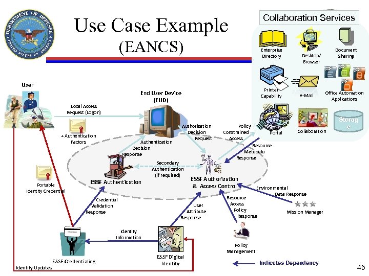 Collaboration Services Use Case Example (EANCS) Enterprise Directory User Local Access Request (Logon) +