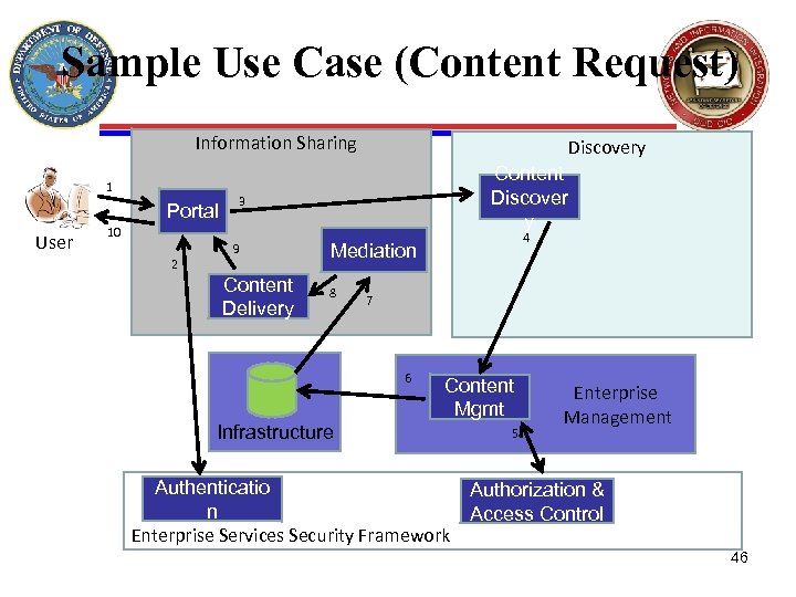 Sample Use Case (Content Request) Information Sharing 1 Portal User Content Discover y 3