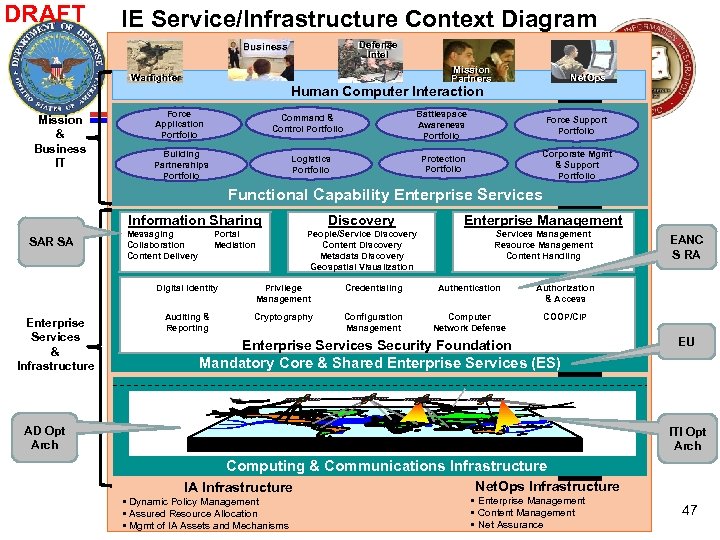 DRAFT IE Service/Infrastructure Context Diagram Defense Intel Business Mission Partners Warfighter Mission & Business