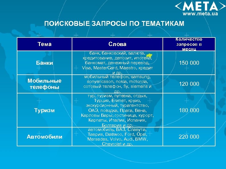 ПОИСКОВЫЕ ЗАПРОСЫ ПО ТЕМАТИКАМ Тема Банки Мобильные телефоны Туризм Автомобили Слова банк, банковский, валюта,