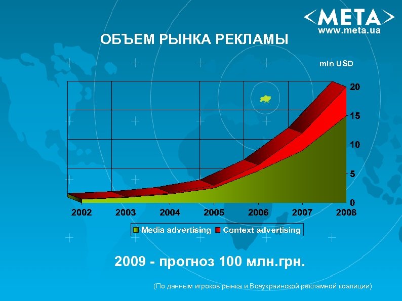 ОБЪЕМ РЫНКА РЕКЛАМЫ mln USD 2009 - прогноз 100 млн. грн. (По данным игроков
