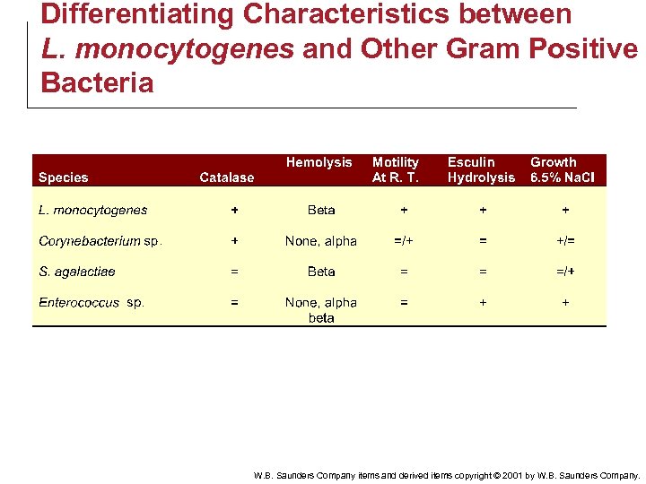 Differentiating Characteristics between L. monocytogenes and Other Gram Positive Bacteria W. B. Saunders Company