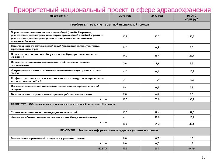 Приоритетный национальный проект в сфере здравоохранения Мероприятия 2006 год ПРИОРИТЕТ 2007 год ИТОГО млрд.