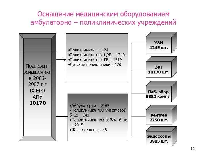 Оснащение медицинским оборудованием амбулаторно – поликлинических учреждений Подлежит оснащению в 20062007 г. г ВСЕГО