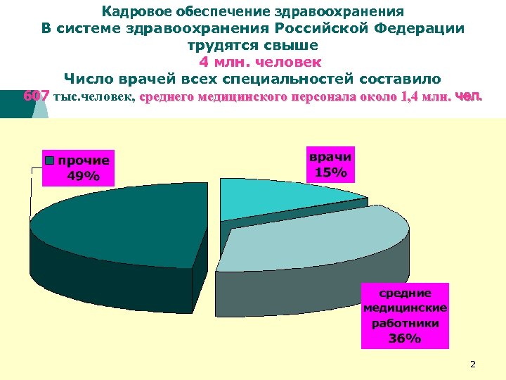 Здравоохранения 8 декабря. Кадровое обеспечение здравоохранения. Сфера здравоохранения структура. Кадровое обеспечение больницы. Анализ кадровой обеспеченности в здравоохранении в 22г..