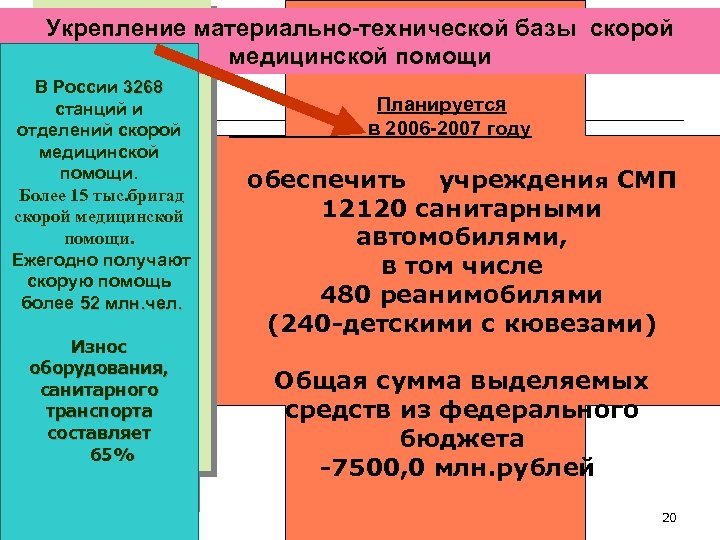 Укрепление материально-технической базы скорой медицинской помощи В России 3268 станций и отделений скорой медицинской