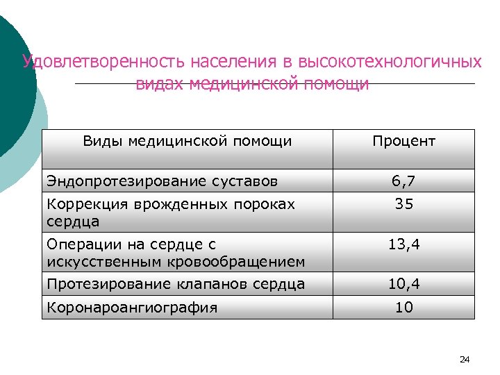 Удовлетворенность населения в высокотехнологичных видах медицинской помощи Виды медицинской помощи Процент Эндопротезирование суставов 6,