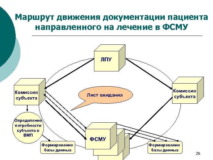 Маршрут движения документации пациента направленного на лечение в ФСМУ ЛПУ Комиссия субъекта Лист ожидания