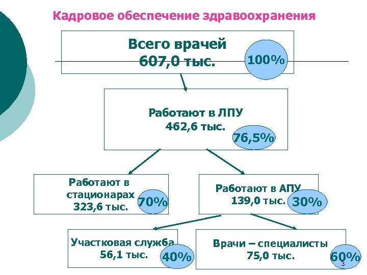 Кадровое обеспечение здравоохранения Всего врачей 607, 0 тыс. 100% Работают в ЛПУ 462, 6