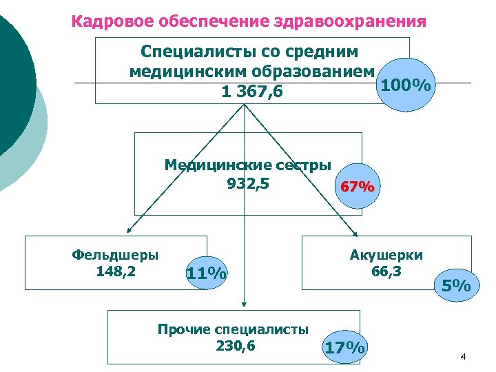 Обеспечение здравоохранения. Кадровое обеспечение здравоохранения. Кадрового обеспечения здравоохранения в РФ. Кадровое обеспечение медицинской организации. Состояние кадрового обеспечения системы здравоохранения.