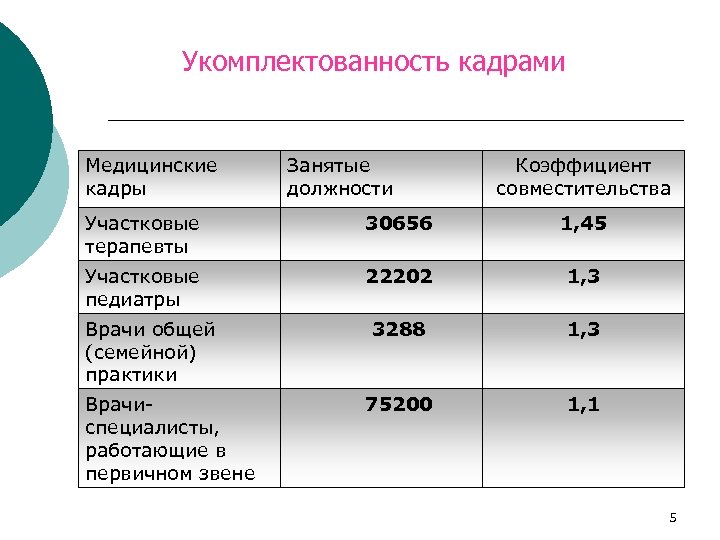 Укомплектованность кадрами. Коэффициент укомплектованности кадрами. Укомплектованность персонала. Укомплектованность медицинскими кадрами.