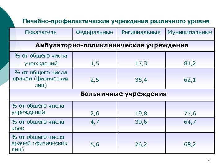 Лечебно-профилактические учреждения различного уровня Показатель Федеральные Региональные Муниципальные Амбулаторно-поликлинические учреждения % от общего числа