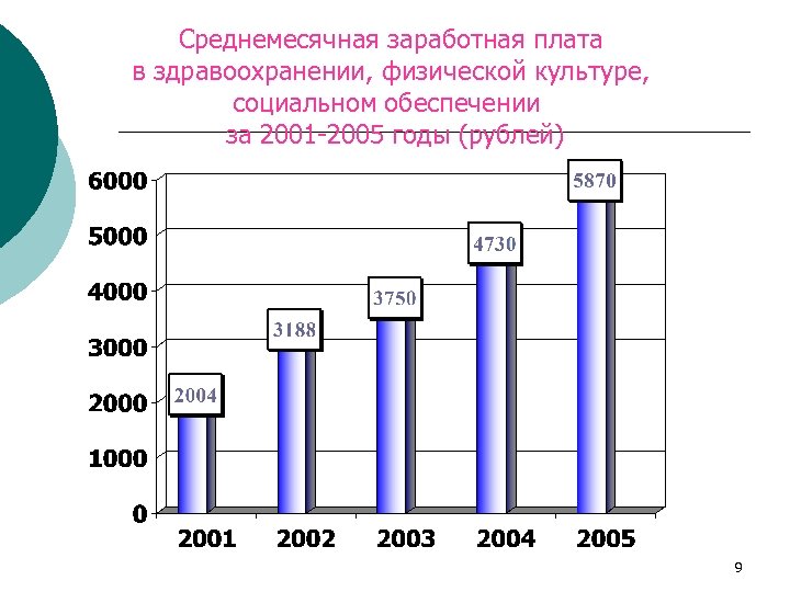 Среднемесячная заработная плата в здравоохранении, физической культуре, социальном обеспечении за 2001 -2005 годы (рублей)